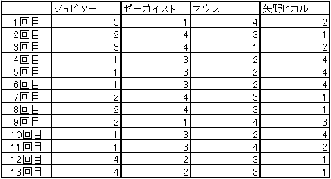 部活のメンバーで【大富豪】したんで、統計とってみた。