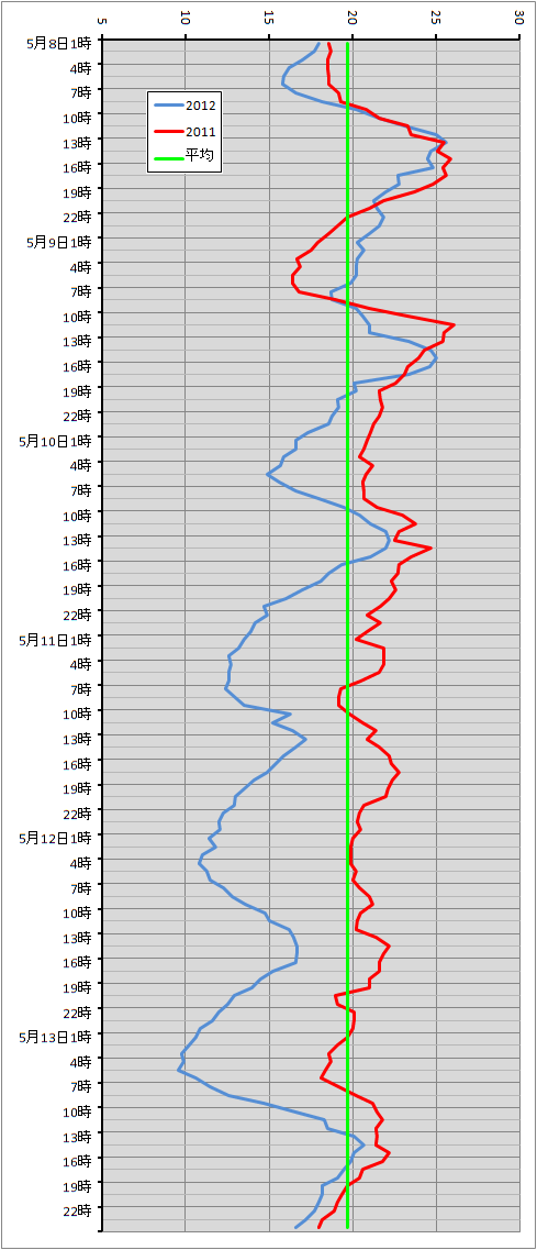 最近の気温について（120508~120513）