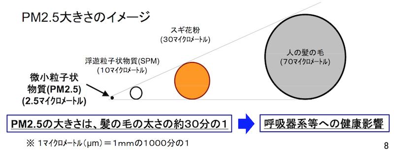 鼻水が止まらない！これはもしやPM２．５