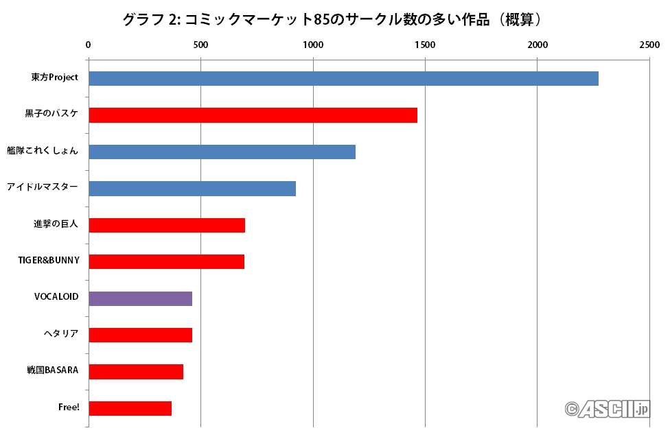 2013年冬コミの人気カテゴリはなーに？