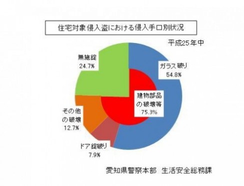 空き巣に注意！ 住宅侵入手口が衝撃的すぎる